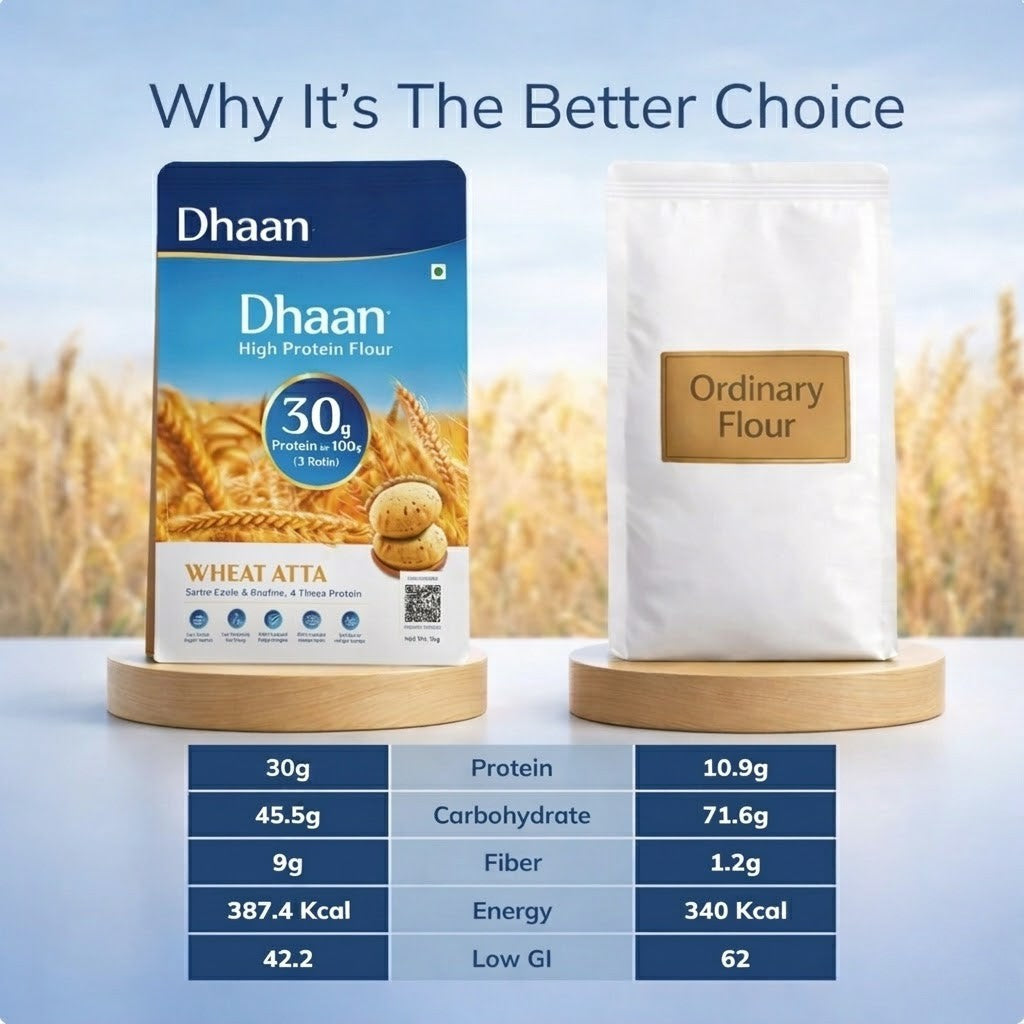 Dhaan | 30g Protein in 3 Roti (2 KG)
