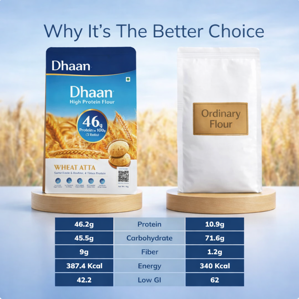 Dhaan | 46g Protein in 3 Roti (3 KG)