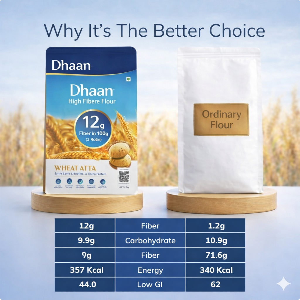 Dhaan | 12g Fiber in 3 Roti (2 KG)