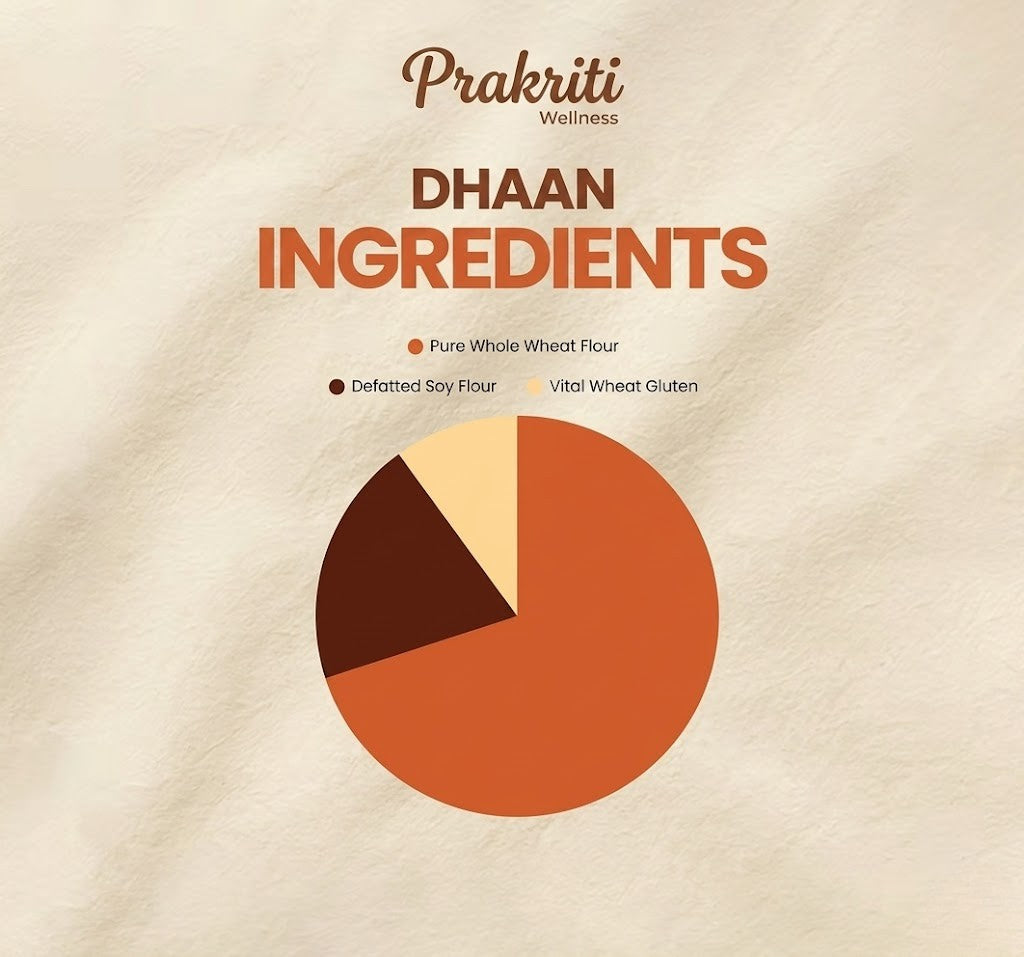 Dhaan | High Protein, High Fiber, Low Carbs (2 KG)