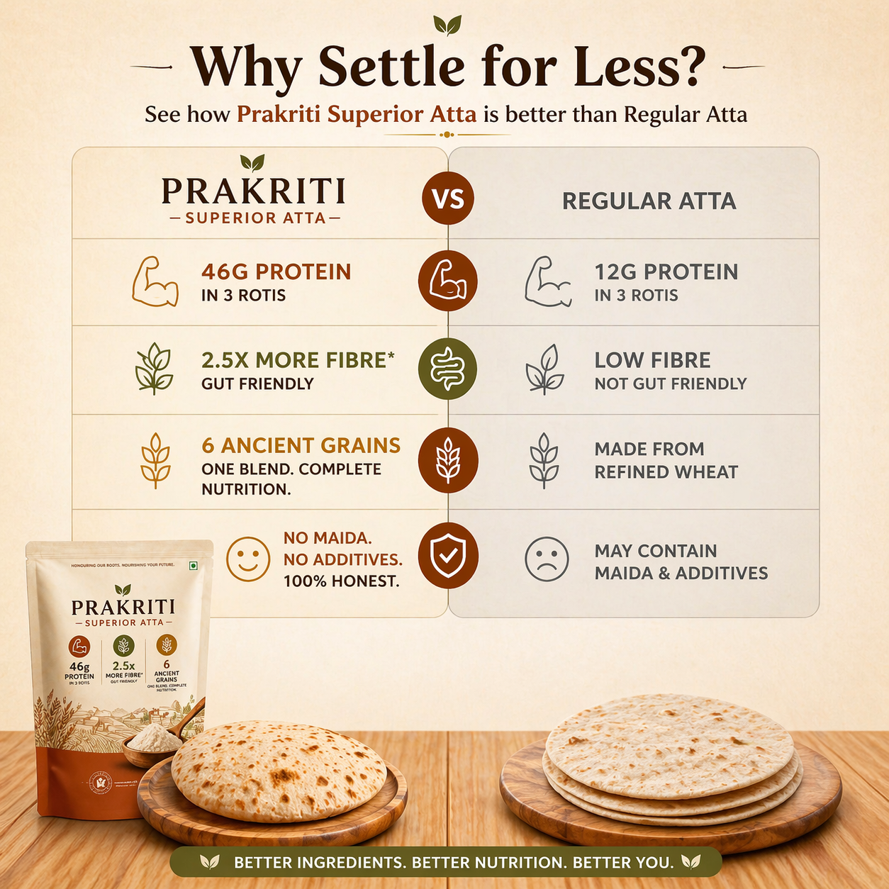 Prakriti | High Protein(15g), 2.5X More Fibre, Low Carbs (31% less) per Roti